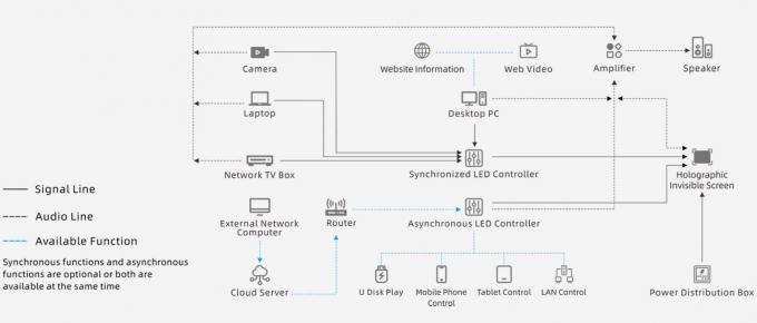 पारदर्शी पी3.91 होलोग्राफिक एलईडी स्क्रीन पूर्ण रंग एलईडी डिस्प्ले स्क्रीन होलोग्राफिक अदृश्य अदृश्य एलईडी स्क्रीन 7
